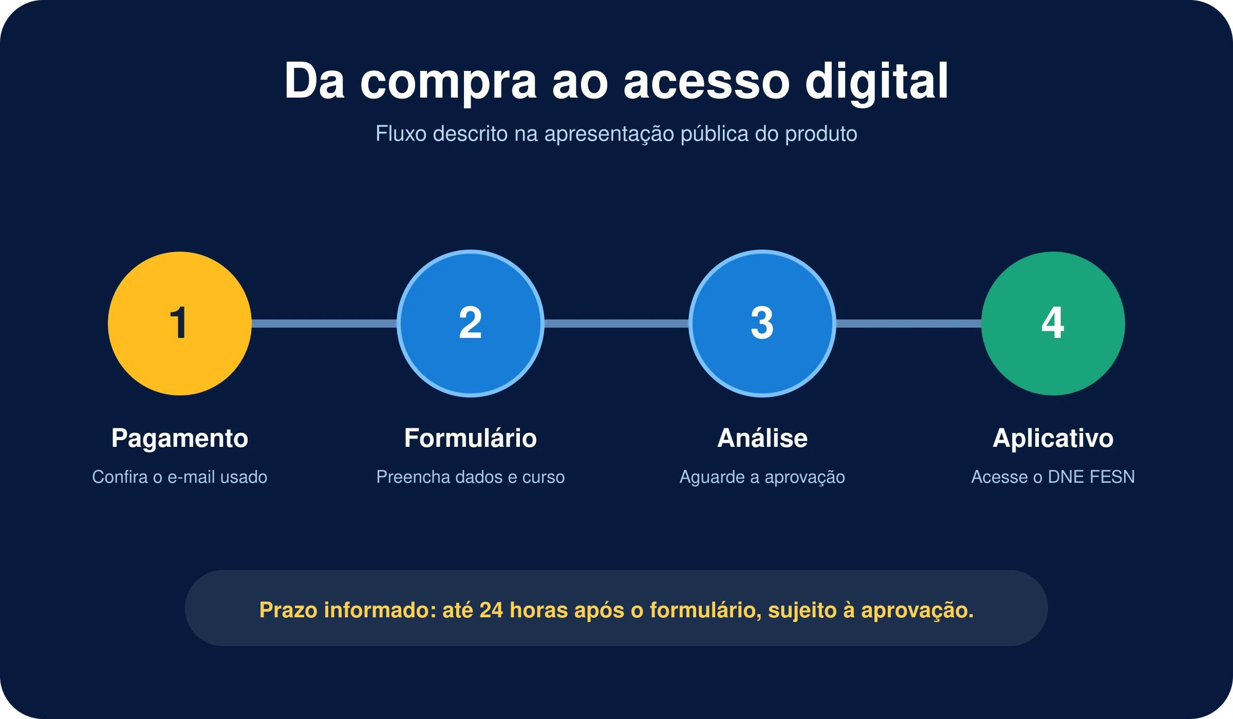 Passo a passo da Carteirinha Nacional do Estudante Digital da compra ao aplicativo