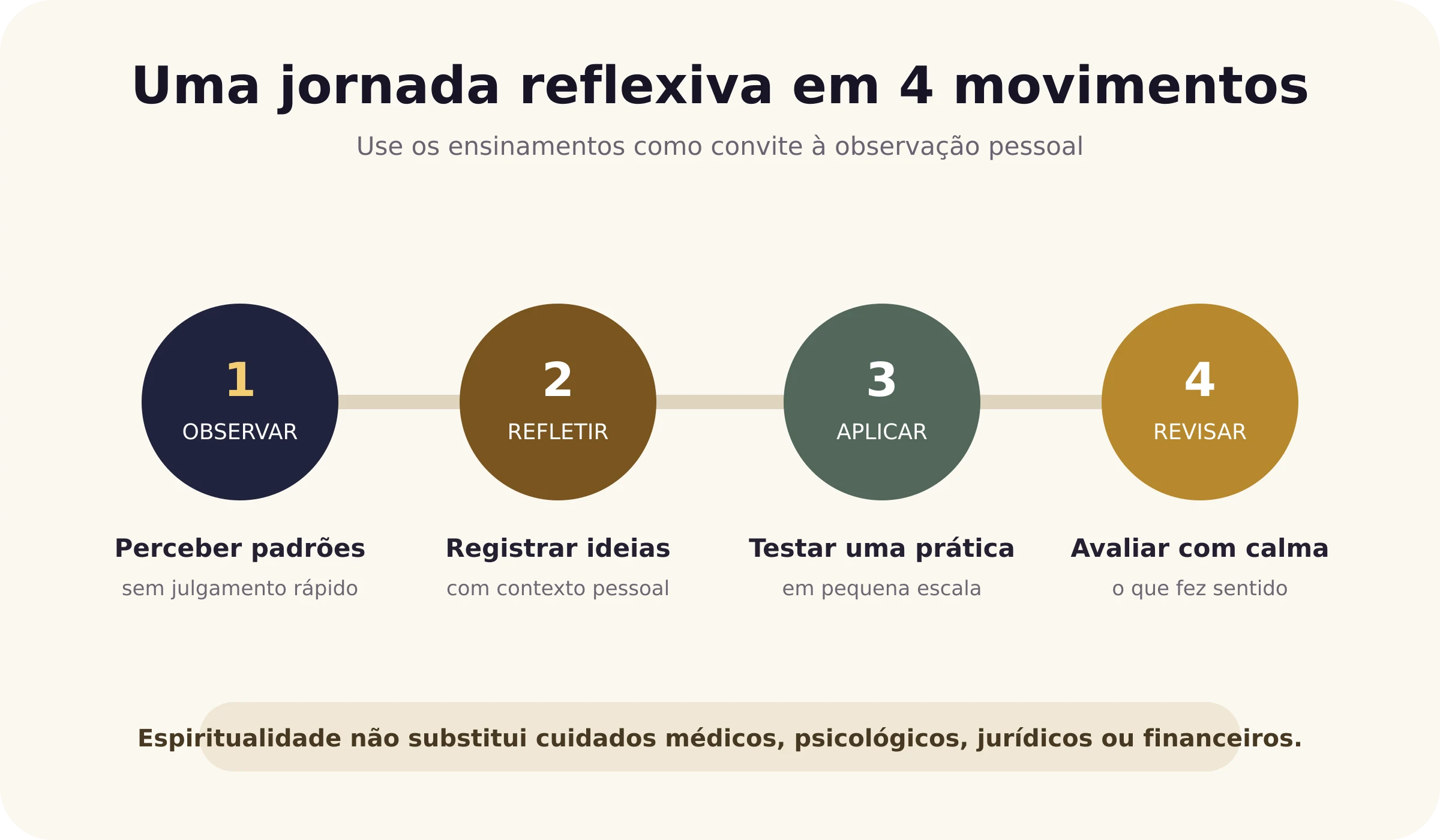 Jornada reflexiva para estudar O Código de Deus Acesso Vitalício