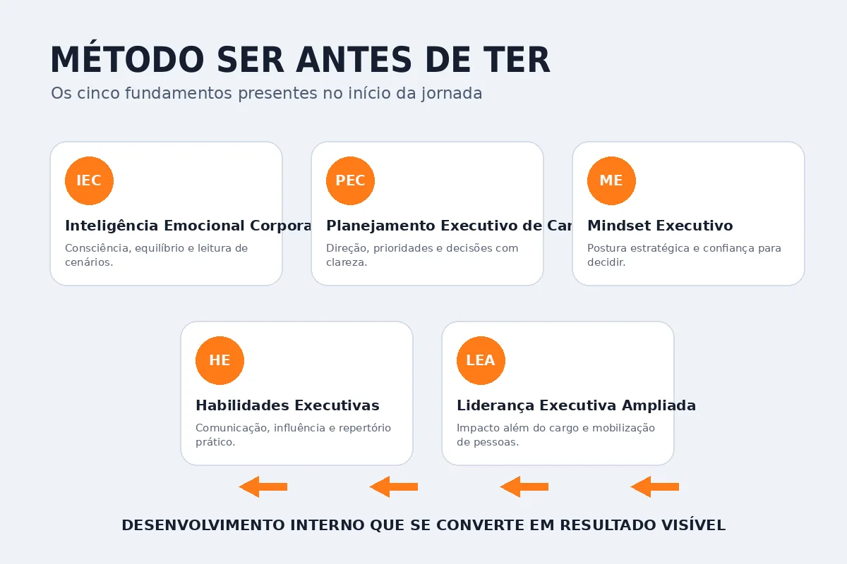Método da Pós-Graduação Bússola Executiva com cinco fundamentos