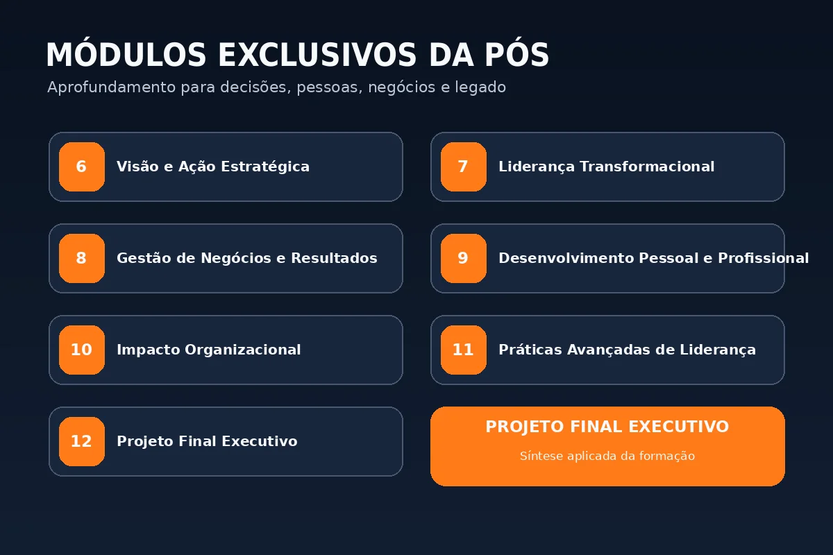 Módulos avançados da Pós-Graduação Bússola Executiva