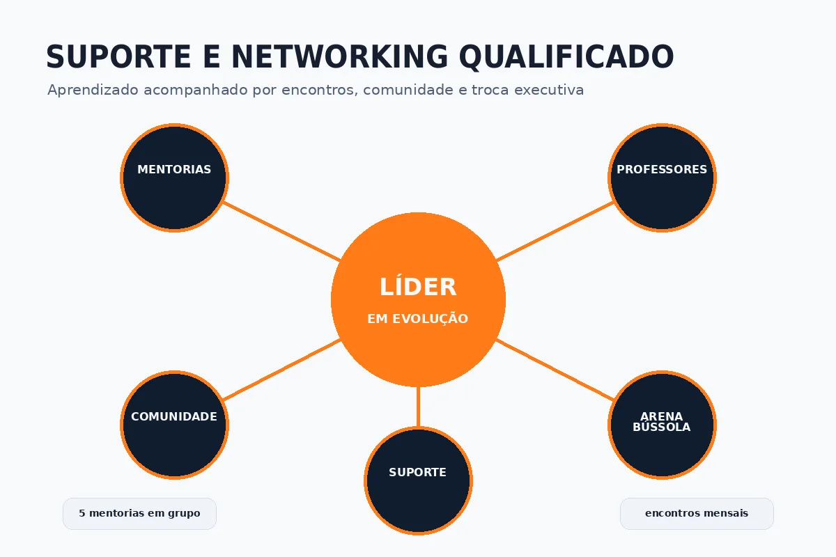 Suporte e networking da Pós-Graduação Bússola Executiva