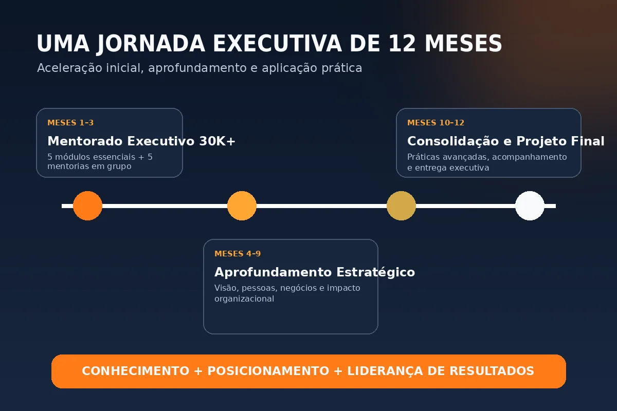 Pós-Graduação Bússola Executiva com jornada de 12 meses