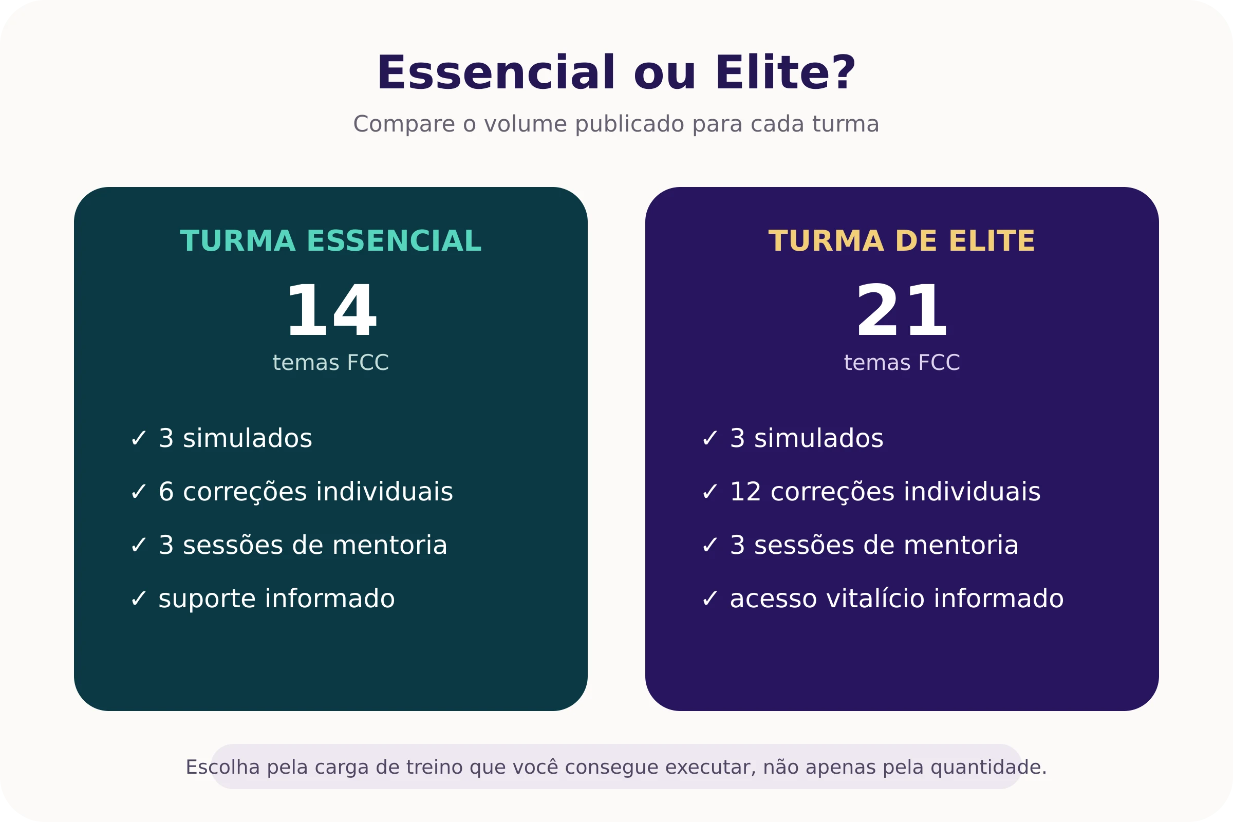 Comparativo SEFAZ CE Discursiva Cara de Prova entre Turma Essencial e Turma de Elite