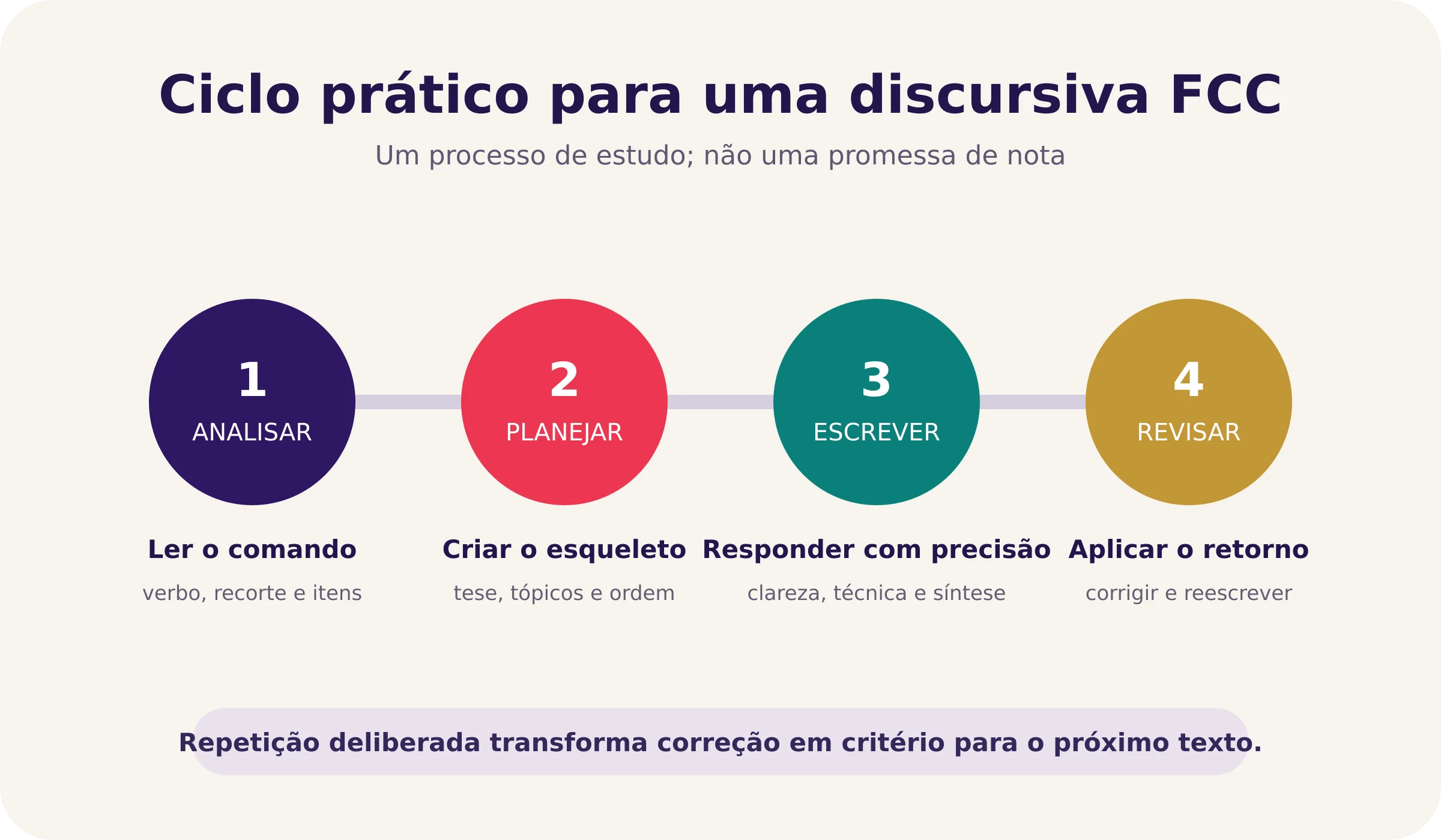 Método de estudo para SEFAZ CE Discursiva Cara de Prova no padrão FCC
